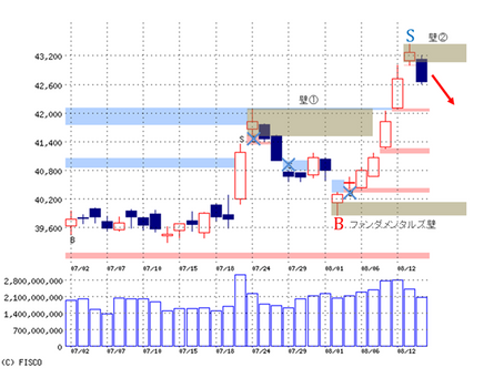 「買い一巡後は上値の重い展開か、米ロ首脳会談に注目」～8/15（朝刊）
