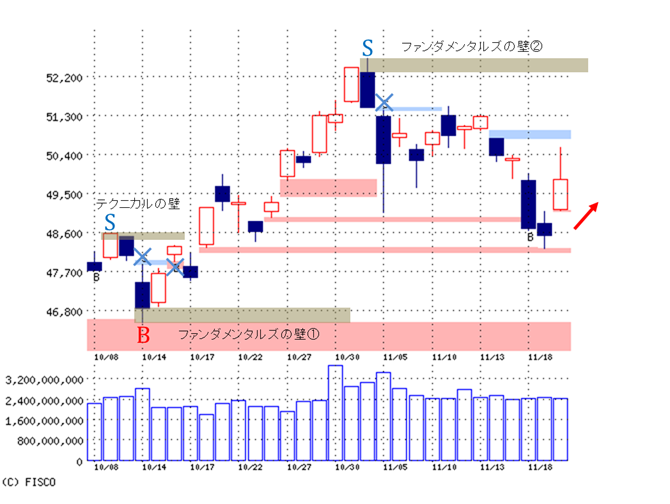 「大幅安スタート、売り一巡後の動きに注目」~11/21(朝刊)