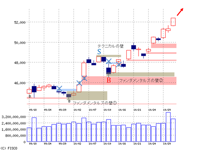 「買い先行、決算発表が本格化へ」～11/4（朝刊）