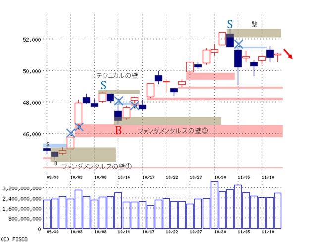 「買い一巡後の動きに注目、強気転換できるのか!?」~11/13(朝刊)
