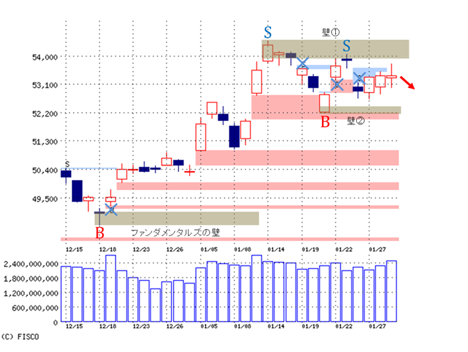 「もみ合いスタート、今度は下方の壁②を試す」~1/30(朝刊)