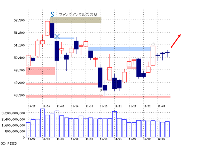 「堅調スタート、米FOMCに期待も・・・」~12/10(朝刊)