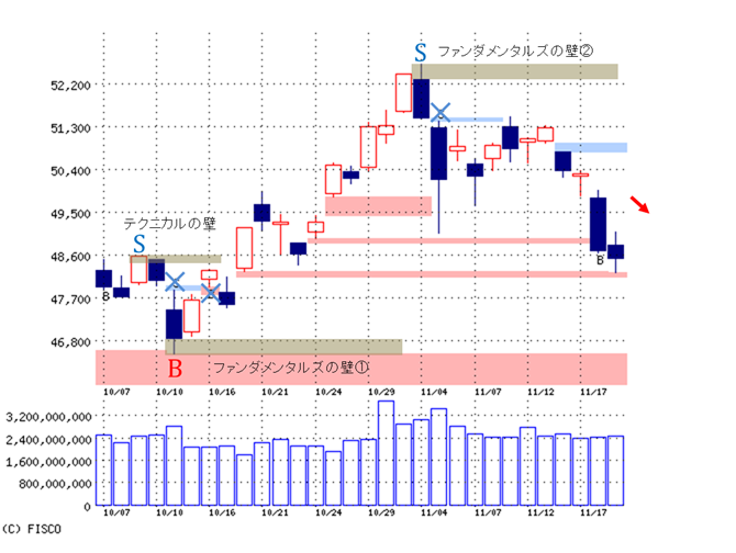 「米エヌビディアは強気の見通し、窓空け上昇のあとは・・・」~11/20(朝刊)