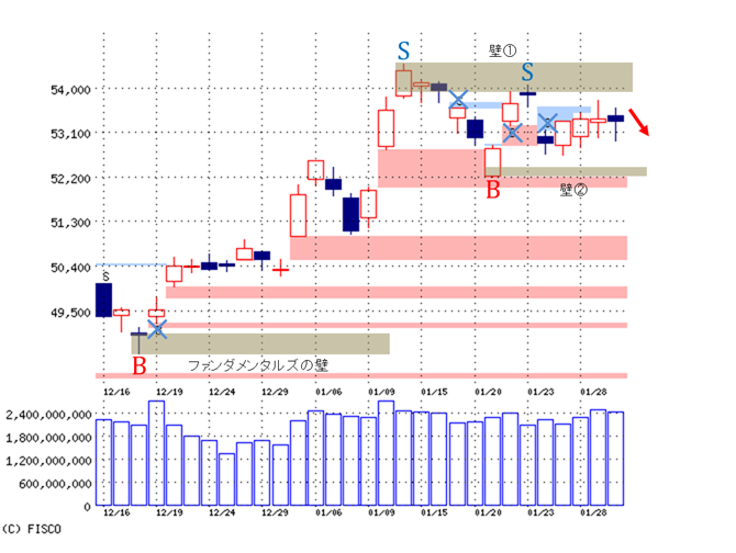 「円高一服、買い一巡後の動きに注目」~2/2(朝刊)