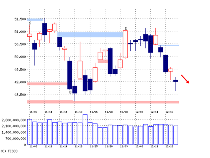 「堅調スタート、日銀金融政策決定会合は?」~12/19(朝刊)