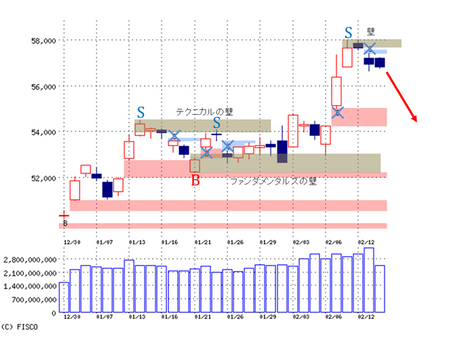 「もみ合いスタート、その後は下値を試す展開か」~2/17(朝刊)