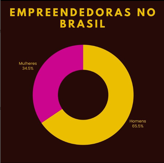 Empreendedoras do Brasil
