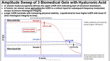 amplitude sweep to determine LVER of hyaluronic acid gels