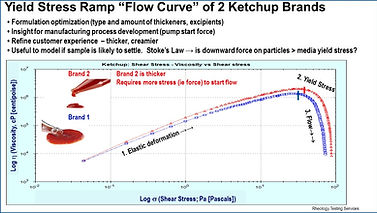 figure showing yield stress flow curve of 2 ketchups