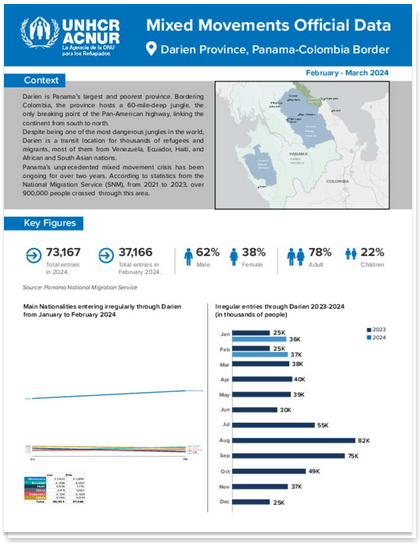 UNHCR RELEASES DARIEN REGION PROTECTION MONITORING STATS