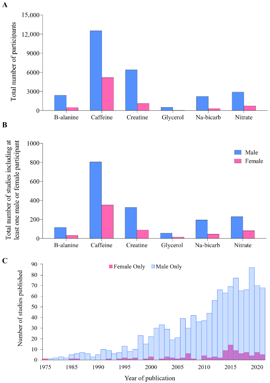 supplémentation chez les femmes sportives