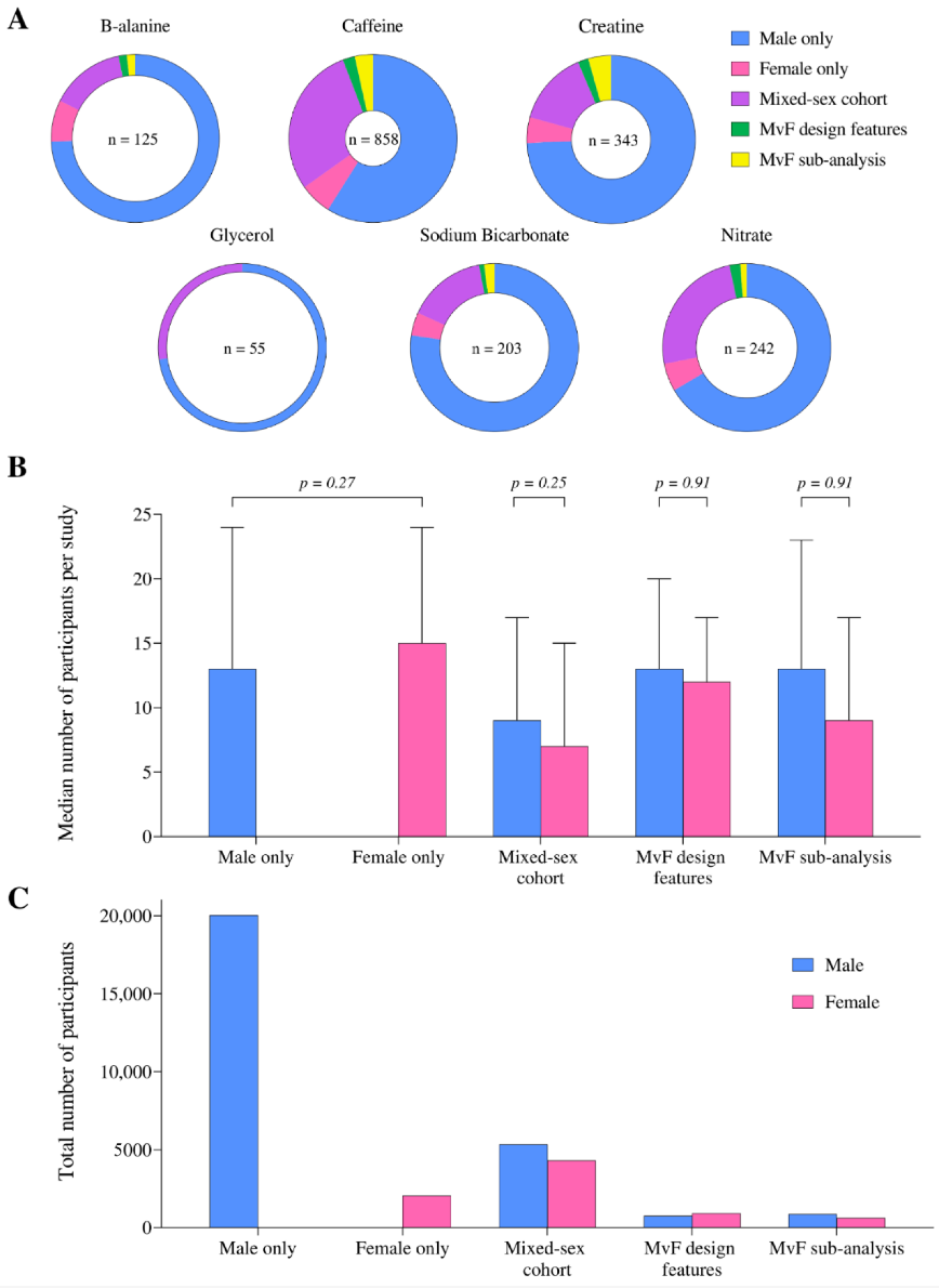 supplémentation chez les femmes sportives