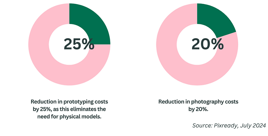 Impact of 3D Configurator and 3D visualisation on Inventory and Photography costs