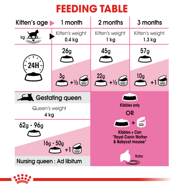 Thumbnail: Royal Canin Mother And Babycat Dry Cat Food
