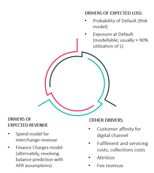 The role of AI in credit line assignment