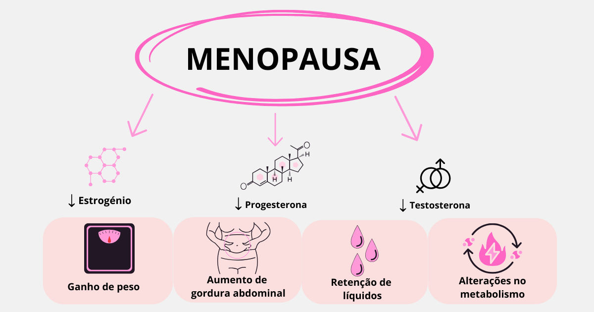 queda hormonal na menopausa e ganho de peso
