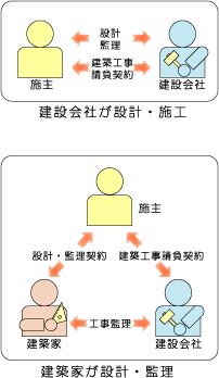 建築家と施工会社の仕事