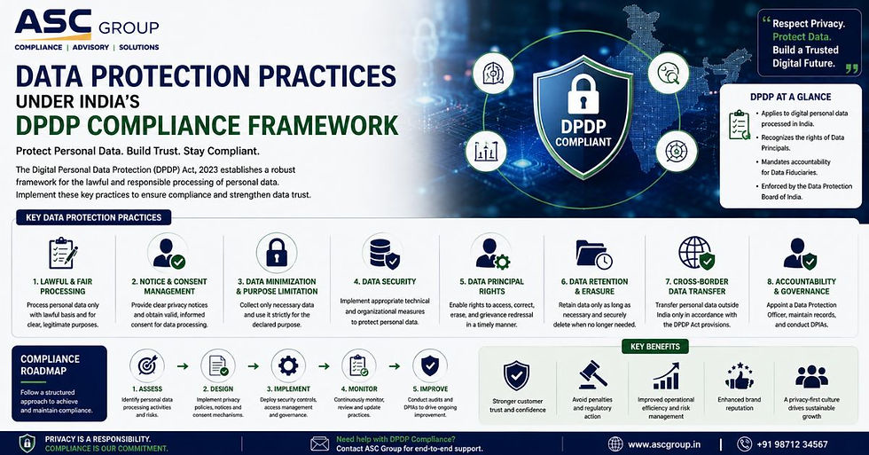 Organizations implementing DPDP Compliance Solutions to meet Digital Personal Data Protection Act requirements