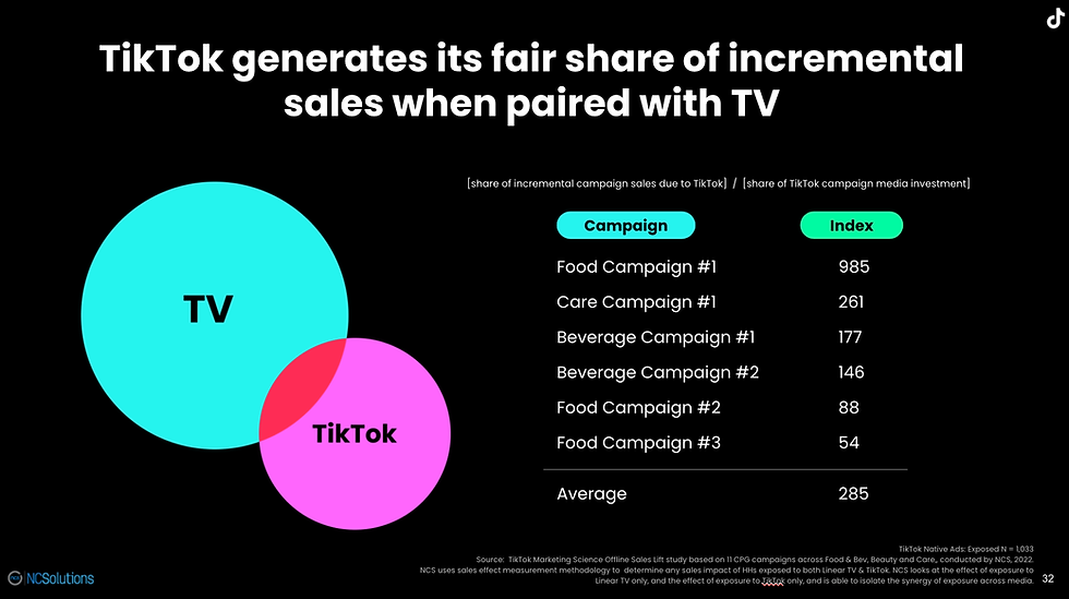 Sales lift measurement shows TikTok ads generate incremental sales when the ad is paired with TV ads