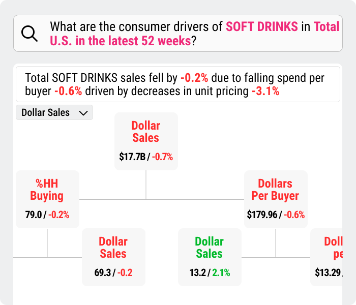 Consumer Drivers Graph