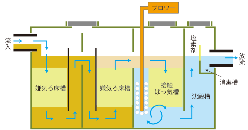 合併式浄化槽