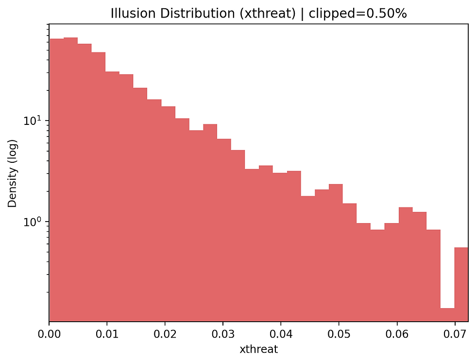 Log-scaled distribution of downstream xThreat values for structurally ineffective line breaks. Compared to structurally effective events, the upper tail mass is reduced, supporting the distinction between geometric penetration and realized threat.