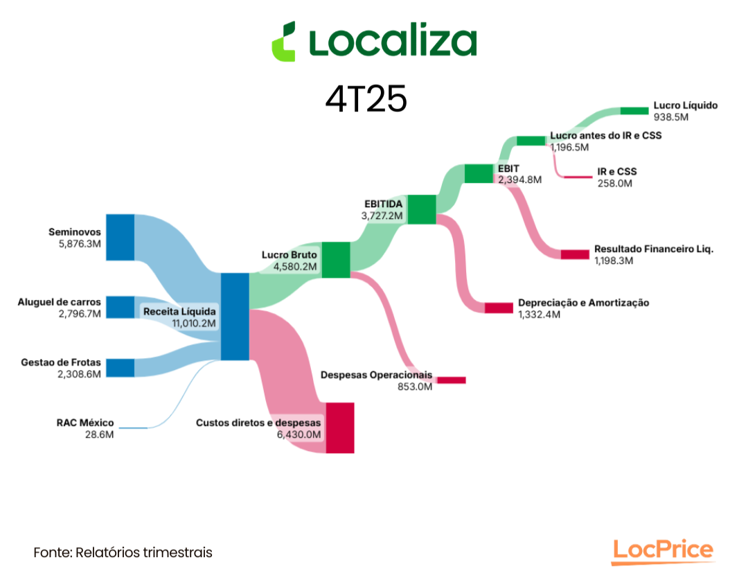 Imagem gráfica representando os resultados da Localiza em 4T25