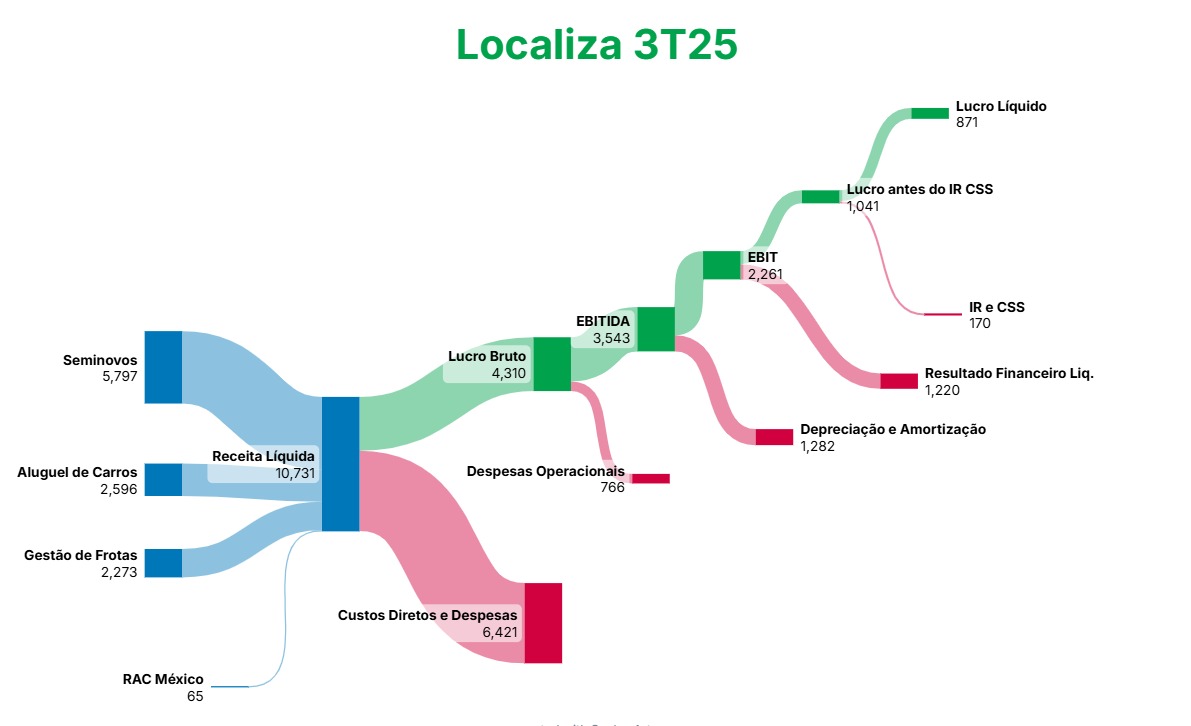 Gráfico financeiro mostrando a estrutura de receitas e lucros da Localiza no 3º trimestre de 2025