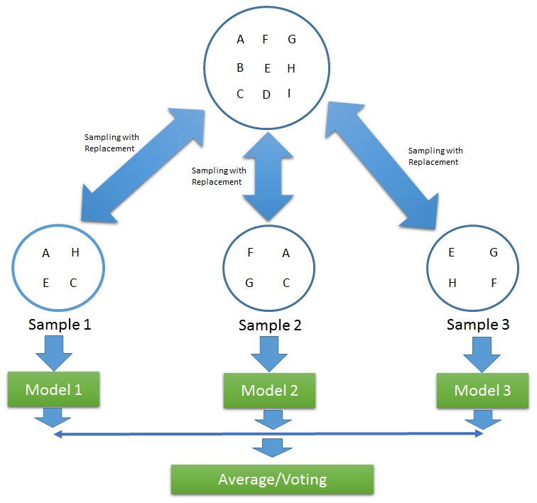 Understanding Ensemble Method Bagging (Bootstrap Aggregating) with Python