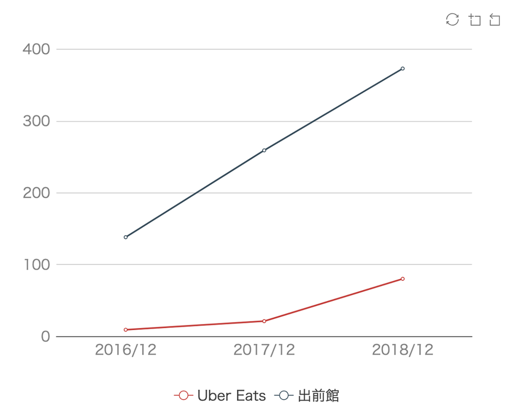最新】2020 Uber Eats vs 出前館 勝者はどっちだ?