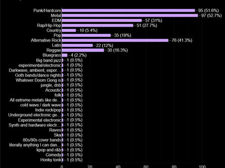 Longmont has spoken: more metal, punk, rock, EDM, and hip-hop please!