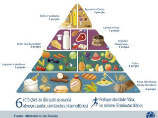 A pirâmide alimentar está errada?