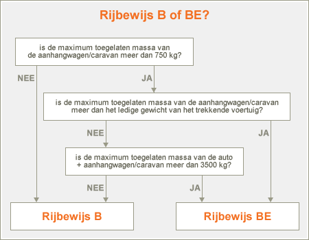 Rijbewijs B of BE