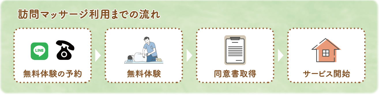 訪問マッサージ利用までの流れ