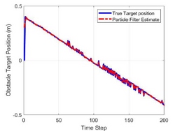 Dynamic obstacle true position and mean particle filter estimation