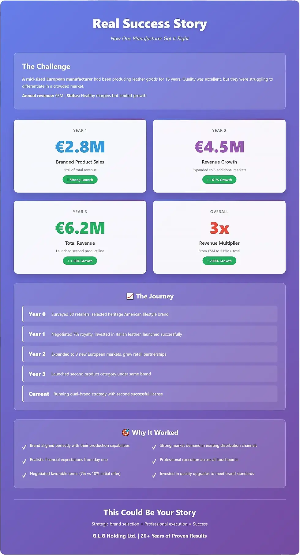 Infographic titled "Real Success Story" shows a 3-year revenue growth journey, strategies, and outcomes for a European manufacturer. Purple background.