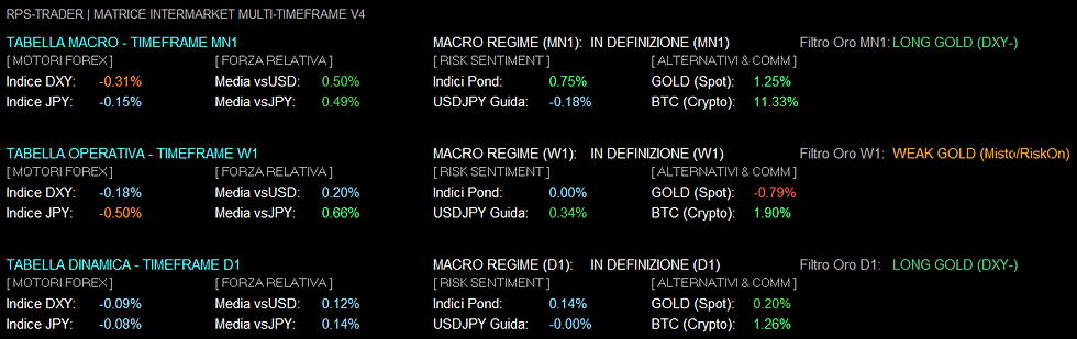 Grafico finanziario a candele orarie del Gold XAUUSD con tracciamento delle Onde di Elliott, evidenziando il livello di Confirmation in rosso a quota 4202.88 e il limite inferiore di Wave Count Invalid.