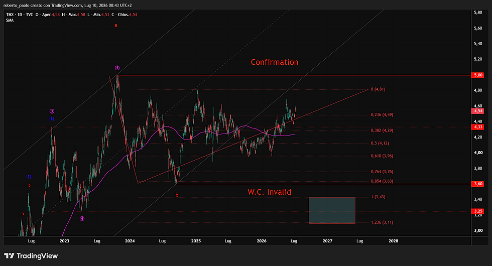 Grafico daily del CBOE Interest Rate 10-Year (TNX) con analisi secondo la Teoria delle Onde di Elliott. Mostra il completamento di Onda a rossa sul massimo a quota 5,00% e il posizionamento di Onda b rossa sul minimo a 3,60%. Evidenziati i livelli chiave di Fibonacci, la linea di W.C. Invalid a 3,60% e l'area di Confirmation a 5,00% all'interno di un canale rialzista.