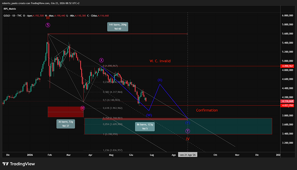 Grafico analisi tecnica Gold TradingView con Teoria delle Onde di Elliott. Mappatura di una formazione complessa direzionale WXY su trend ribassista dell'oro e livelli chiave di invalidazione e conferma.