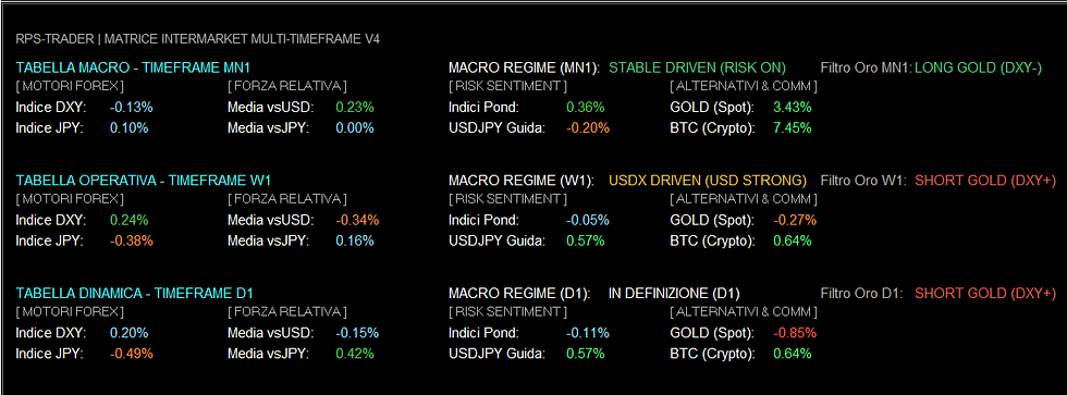Schermata della dashboard RPS Matrix V4 che mostra l'analisi intermarket multi-timeframe dei flussi volumetrici su DXY, JPY, indici ponderati e Oro, evidenziando il regime USDX Driven sul timeframe settimanale.