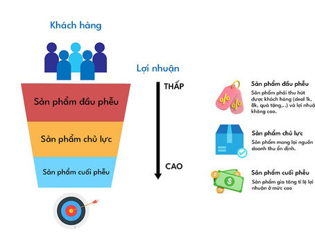 Thúc đẩy kinh doanh bằng Sản Phẩm Dẫn