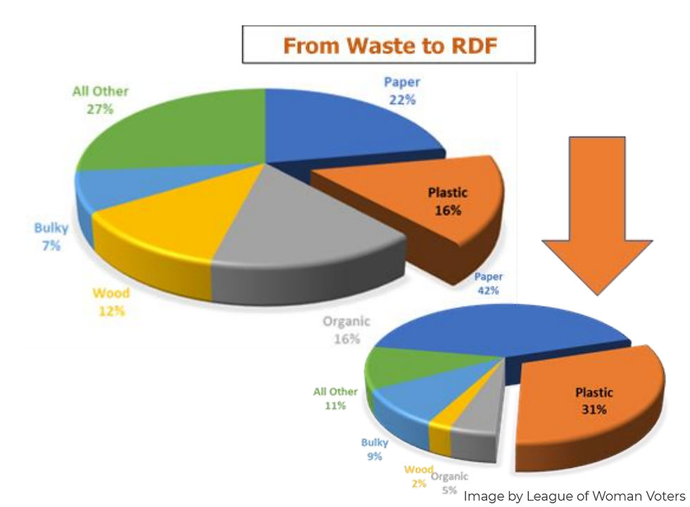 Plastics make up 16% of our waste. Once sorting and recycling are complete, plastic makes up 31% of Refuse-Derived Fuel (RDF).