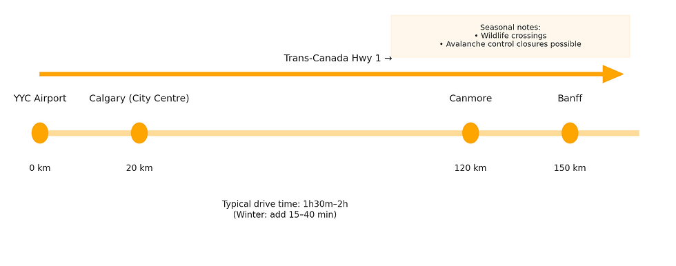 Map illustrating Trans-Canada Hwy 1 route from YYC Airport to Banff, with stops in Calgary and Canmore. Drive time: 1.5-2h. Winter adds 15-40 min.