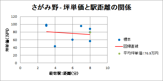さがみ野駅周辺の坪単価と駅距離の散布図