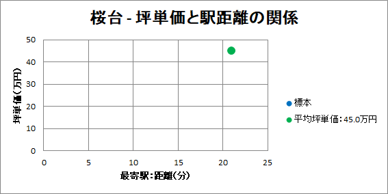 相模原市南区桜台の土地価格と駅距離の関係を示す散布図と回帰線、平均坪単価の図