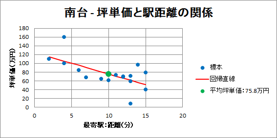 相模原市南区南台の土地価格と駅距離の関係を示す散布図と回帰線、平均坪単価の図