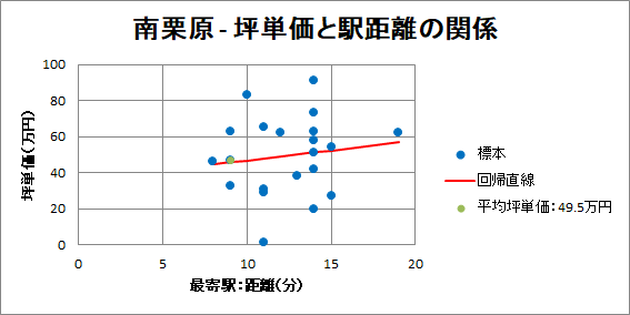 南栗原の坪単価と駅距離の散布図:駅からの距離と坪単価の関係を示す