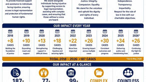 Our Impact: 2018 to May 2026