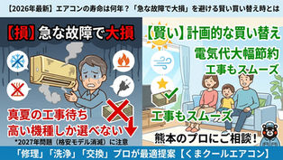 上部には「【2026年最新】エアコンの寿命は何年?「急な故障で大損」を避ける賢い買い替え時とは」と書かれています。 左側の「損」セクションでは、汗をかきながら故障したエアコンを持つ男性と、以下のようなデメリットが挙げられています。 真夏の工事待ち 高い機種しか選べない *2027年問題(格安モデル消滅)に注意 右側の「賢い」計画的な買い替えセクションでは、快適な室内でくつろぐ家族と、以下のようなメリットが挙げられています。 電気代大幅節約 工事もスムーズ 熊本のプロにご相談!