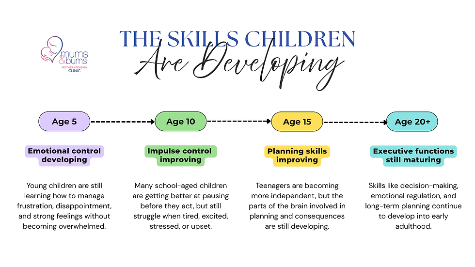 Child development timeline showing how emotional regulation, impulse control, planning skills, and executive functions develop throughout childhood and adolescence.